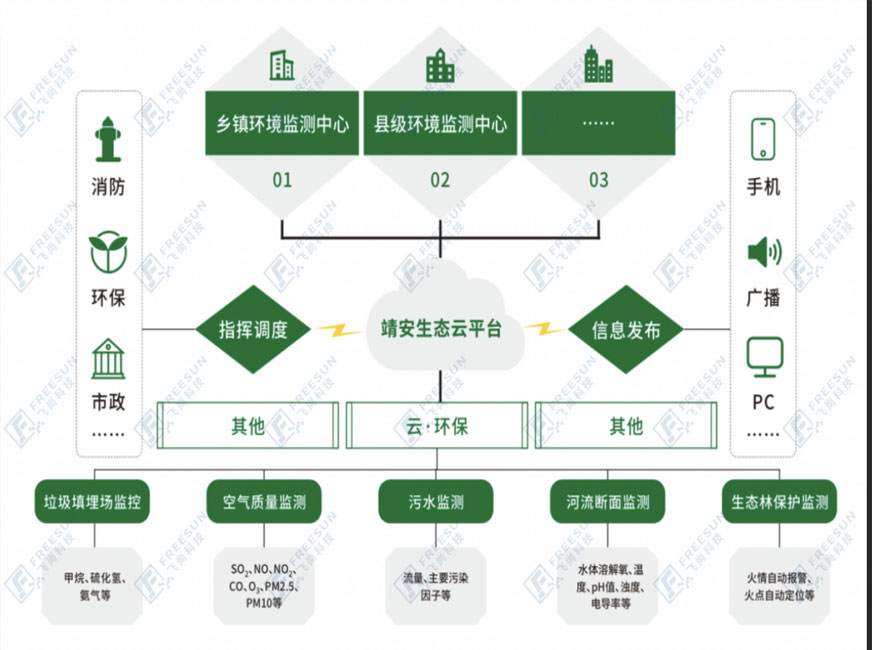 江西靖安(ān)生态雲環保監測